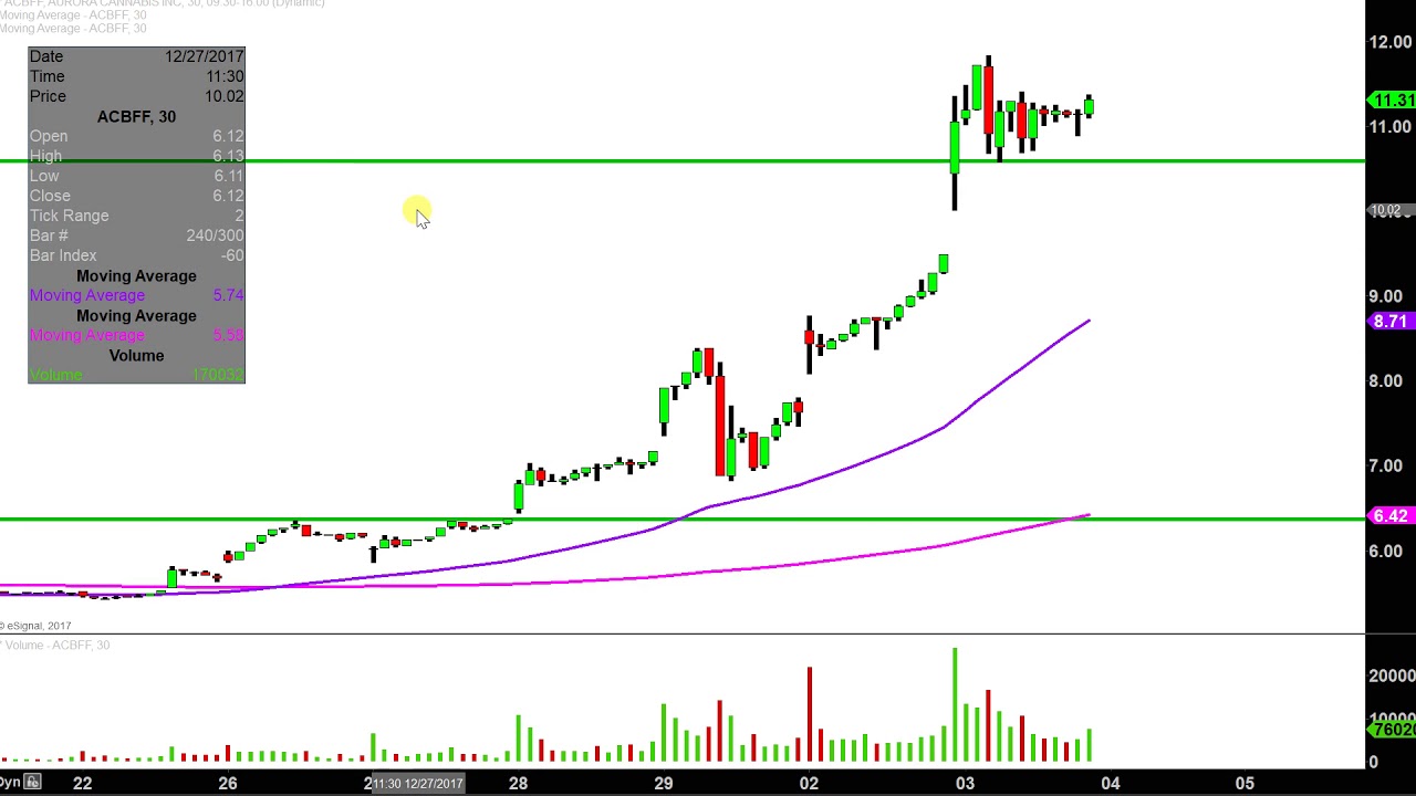 Acbff Stock Chart