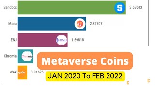 Top 5 Metaverse Coins prices Ranking Charts Comparison from January 2020 To Feb 2022