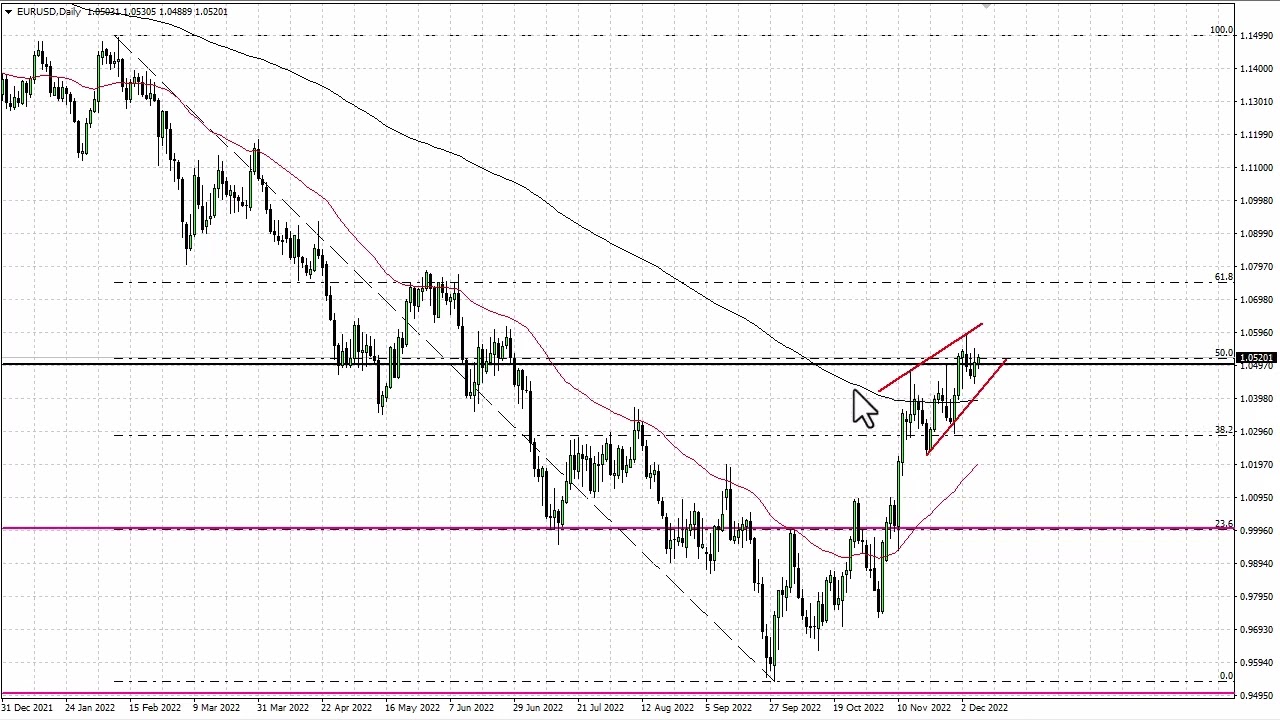 EUR/USD Technical Analysis for December 09, 2022 by FXEmpire