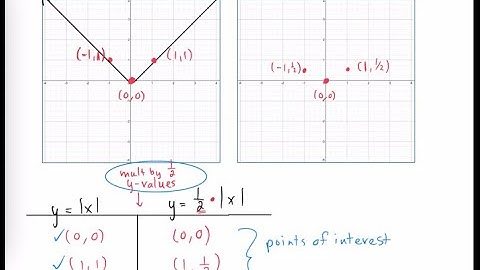 Transformations - Vertical Compression of Absolute Value Function