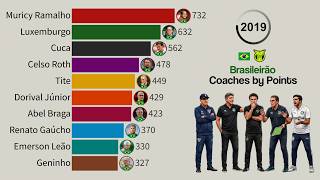 Top 15 Managers with the Most Points in the Brasileirão | 2003 – 2026