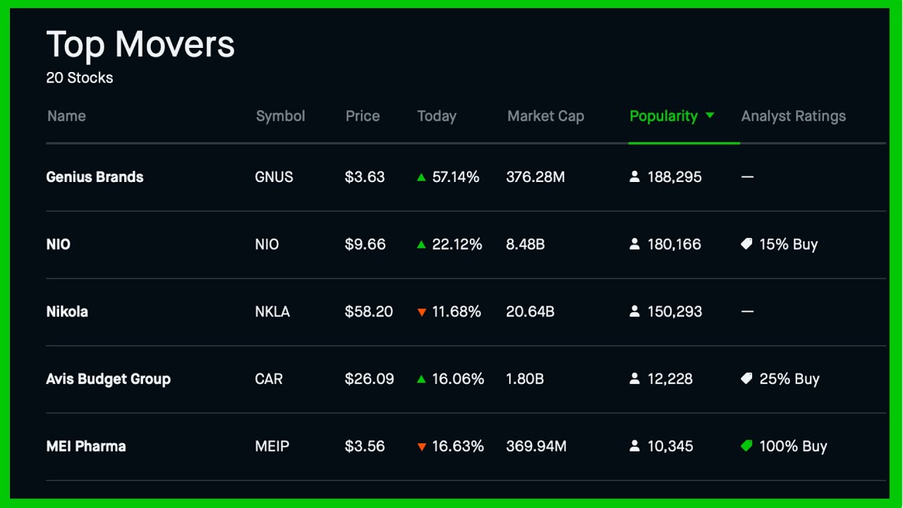 Why Robinhood TOP MOVERS are Bad | Robinhood Webull Investing | Stock Market News - YouTube