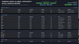 🌍 LIVE | Global Commodity Intelligence Dashboard | Real-Time Commodities, FX, Bonds & Macro Markets