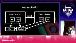 RubyConf Taiwan 2023-Refining Fork Management: From Workarounds to `Process#_fork` by Jian Wei-Hang