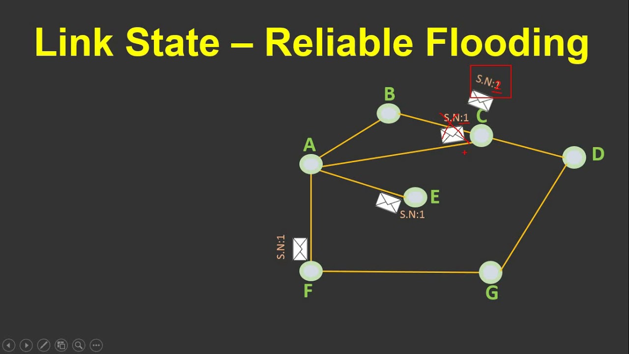 Link state. Маршрутизация link State routing. Link State протоколы. Link State algorithm. Static link aggregate.