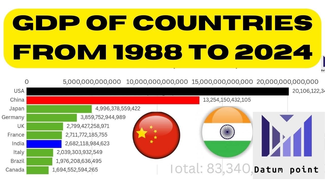 GDP of top countries from 1988 to 2024 - YouTube