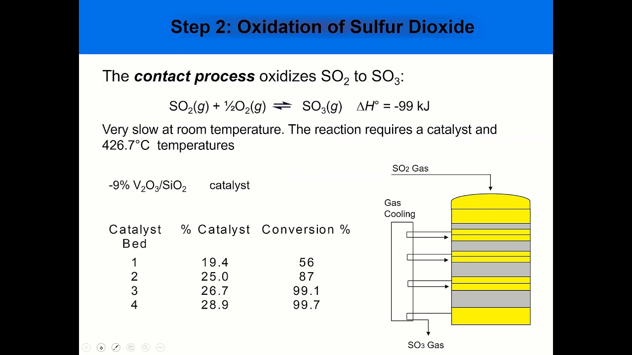 IIC Sulfuric acid production
