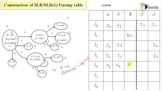 Step-by-Step SLR Parsing Table Example for GATE | Compiler Design - II