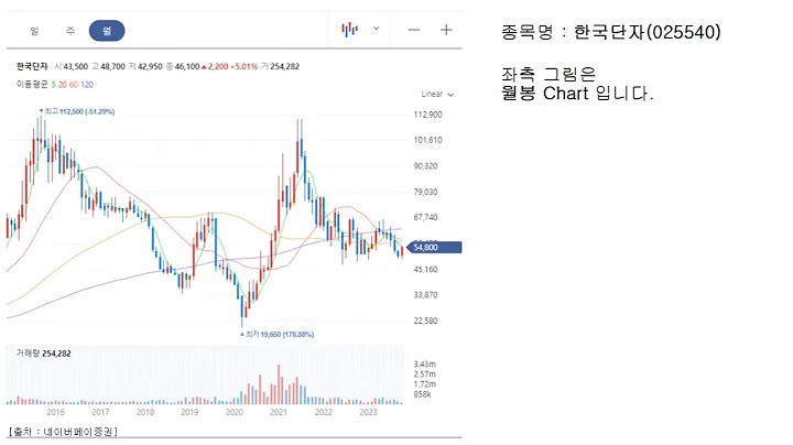 부자되기 : 한국주식으로 : 한국단자(025540)   Becoming Rich : with Korean Stocks : Korea Electric Terminal(025540)