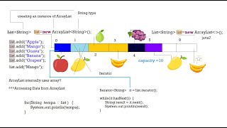 ArrayList , LinkedList  , Vector , CopyOnWriteArrayList in Collection Framework Day-1