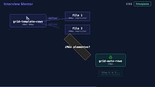 grid-template-rows vs grid-auto-rows Explicado