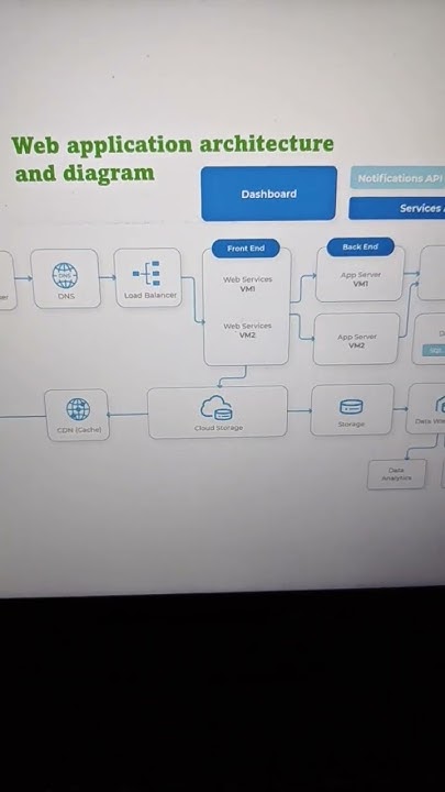 Diagram of web application architecture - YouTube