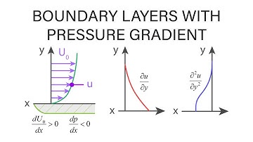Introductory Fluid Mechanics L20 p5 - Boundary Layers with Pressure Gradient
