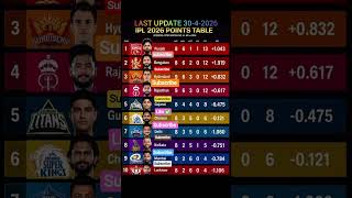 IPL 2026 Points Table Update 🔥 | Latest Standings After Match 41#IPL2026 #IPLPointsTable  #IPLUpdate
