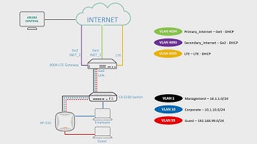 Aruba SD-Branch Setup Basics #5 - Basic Security Setup