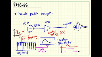 Analog synthesizer modules: Patches