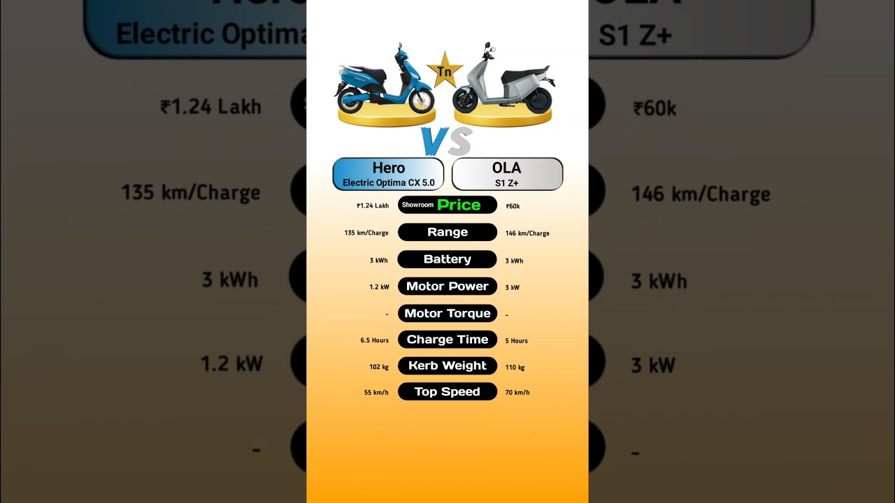 Hero Electric Optima CX 5.0 Vs Ola S1 Z+ 