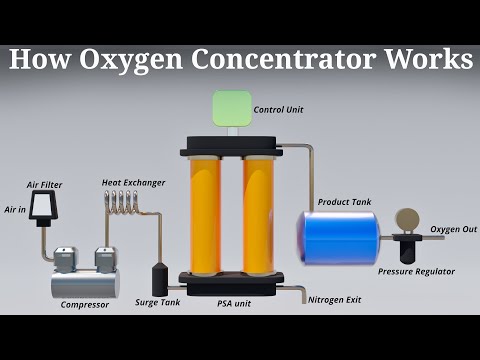 How Oxygen Concentrator Works | Karthi