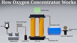 How Oxygen Concentrator Works | Karthi Explains
