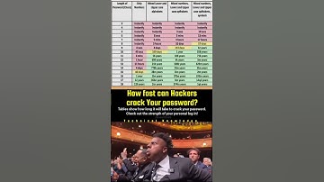 How Fast Hackers can crack the password?