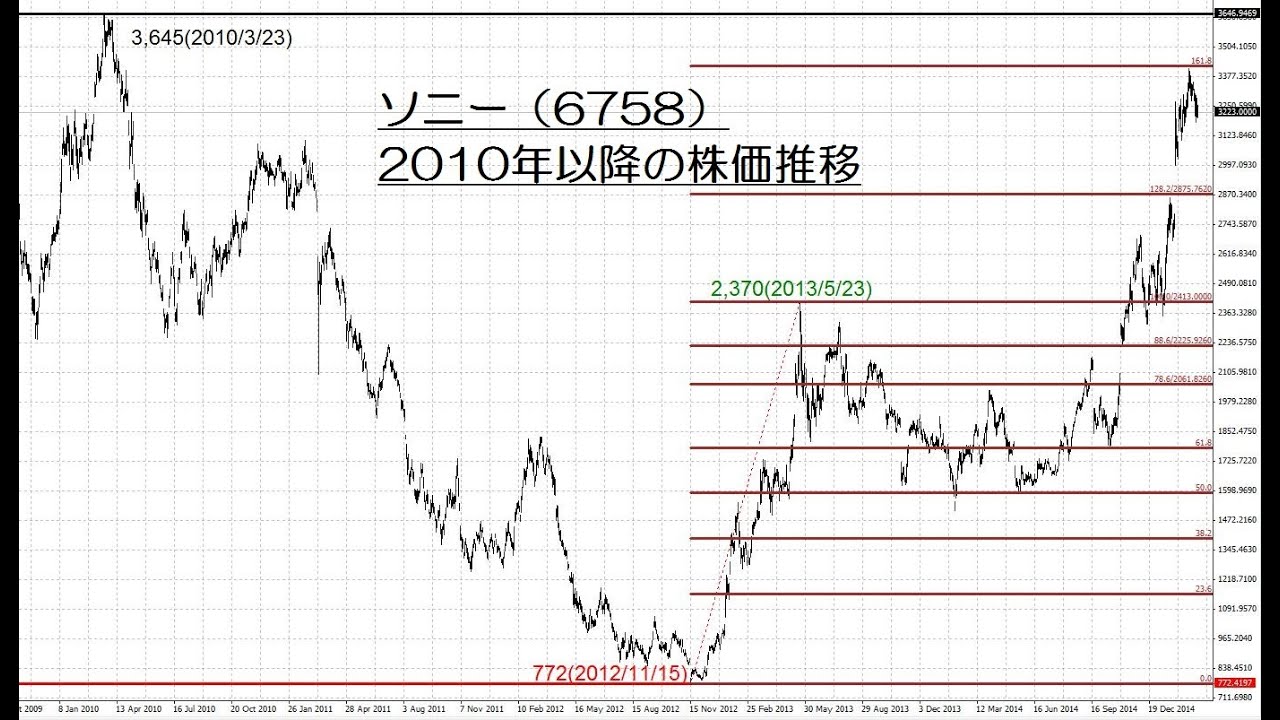 株価 ソニ