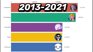 Information Technoblade vs TommyInnit vs Willne vs Memeulous vs Pyrocynical - Subscriber Count (2013-2021) News
