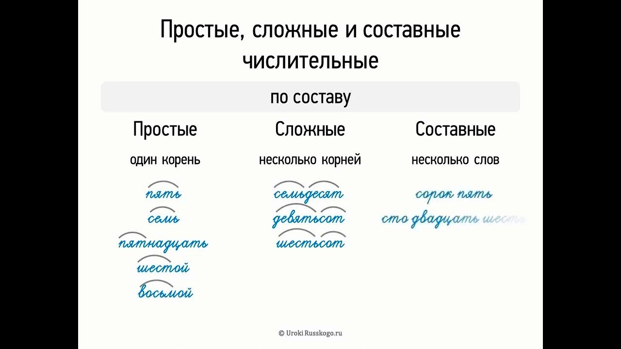 Простые сложные и составные числительные примеры. Имя числительное простые сложные и составные числительные. Русский язык 6 класс простые сложные и составные числительные. Простые сложные и составные числительные 4 класс. Сложные и составные числительные 6 класс.