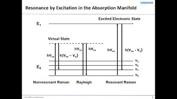 Exploring Resonance Raman Spectroscopy