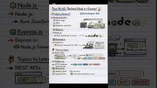 Full Stack Learning Roadmap 2026 | Become a Full Stack Developer #fullstack #2026 #programming