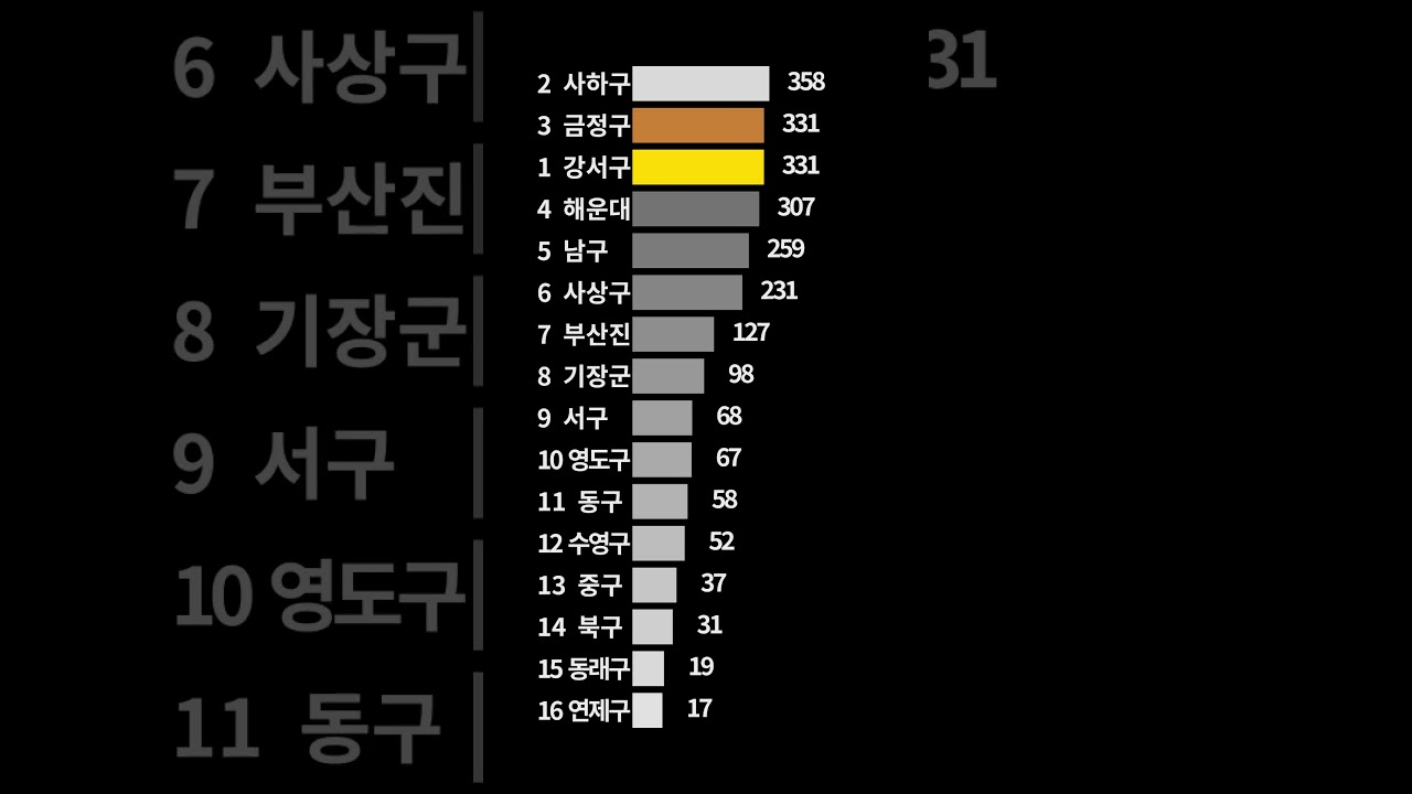 부산 우즈베키스탄인 1위는 강서구! 2위 사하구
