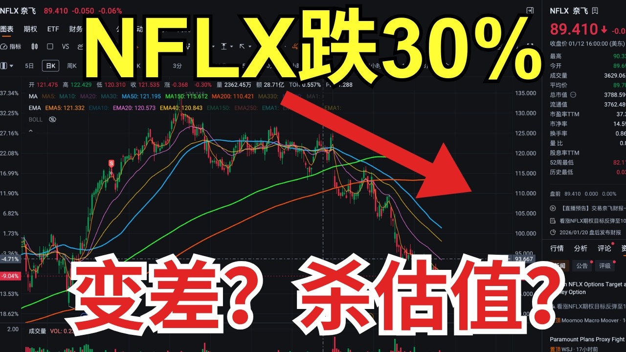 Netflix基本面没坏，股价却跌30%？收购华纳兄弟会拖垮奈飞吗？现金流与内容成本深度拆解｜Zac美股笔记｜NFLX、COST