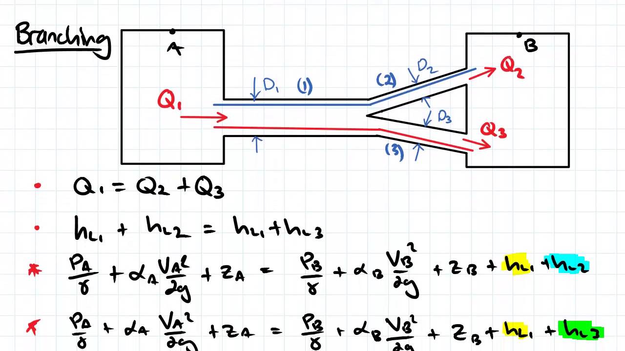 Pipe Networks | Fluid Mechanics