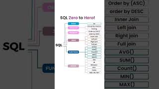 SQL Tutorial for Beginners | Full SQL Course In Hindi - From Zero to HERO (2023)