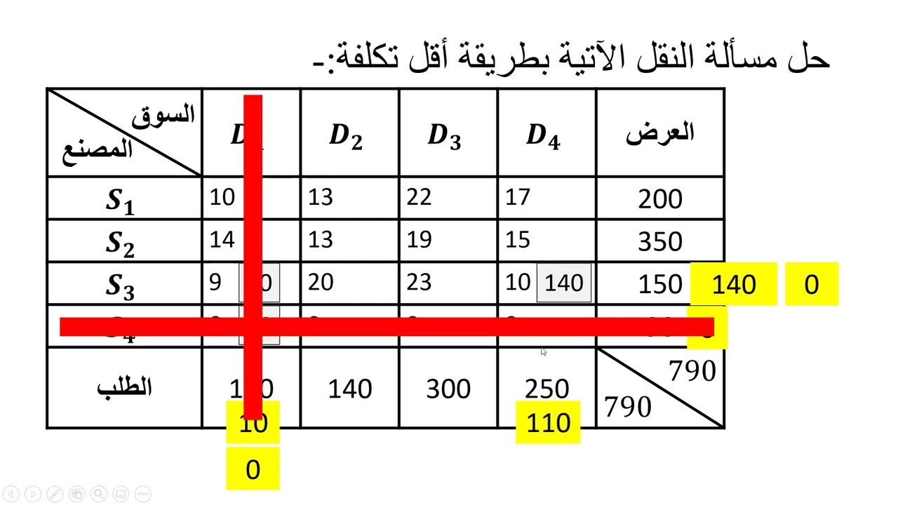مسائل النقل طريقة أقل تكلفة