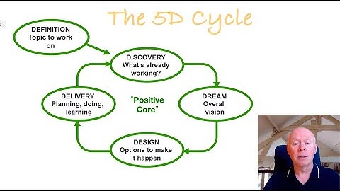 Appreciative Inquiry: What Happens In The Definition Stage