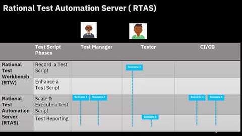 API Testing and Rational Test Automation Server