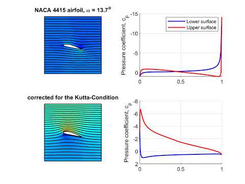 CFD Simulation of Inviscid Potential Flow over an Airfoil | FEATool Multiphysics