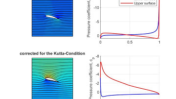 CFD Simulation of Inviscid Potential Flow over an Airfoil | FEATool Multiphysics