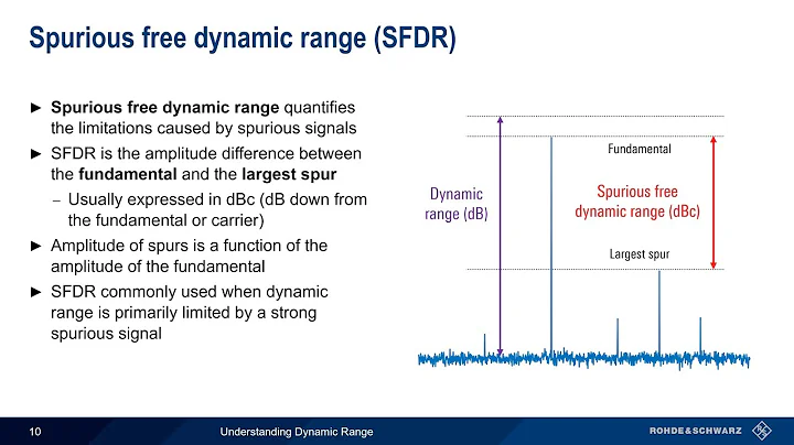 Understanding Spectrum Analyzers - Dynamic Range