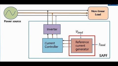 Shunt Active Filter for Compensation of Harmonics Injected by Non Linear Loads