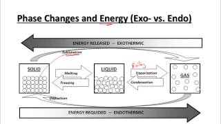 AP Video 10.5 - Phase Changes & Energy Processes