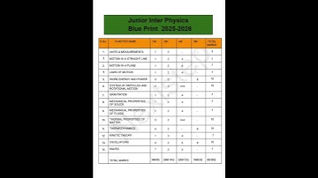 Inter 1st year physics Chapter-wise weightage AP || 2025 2026