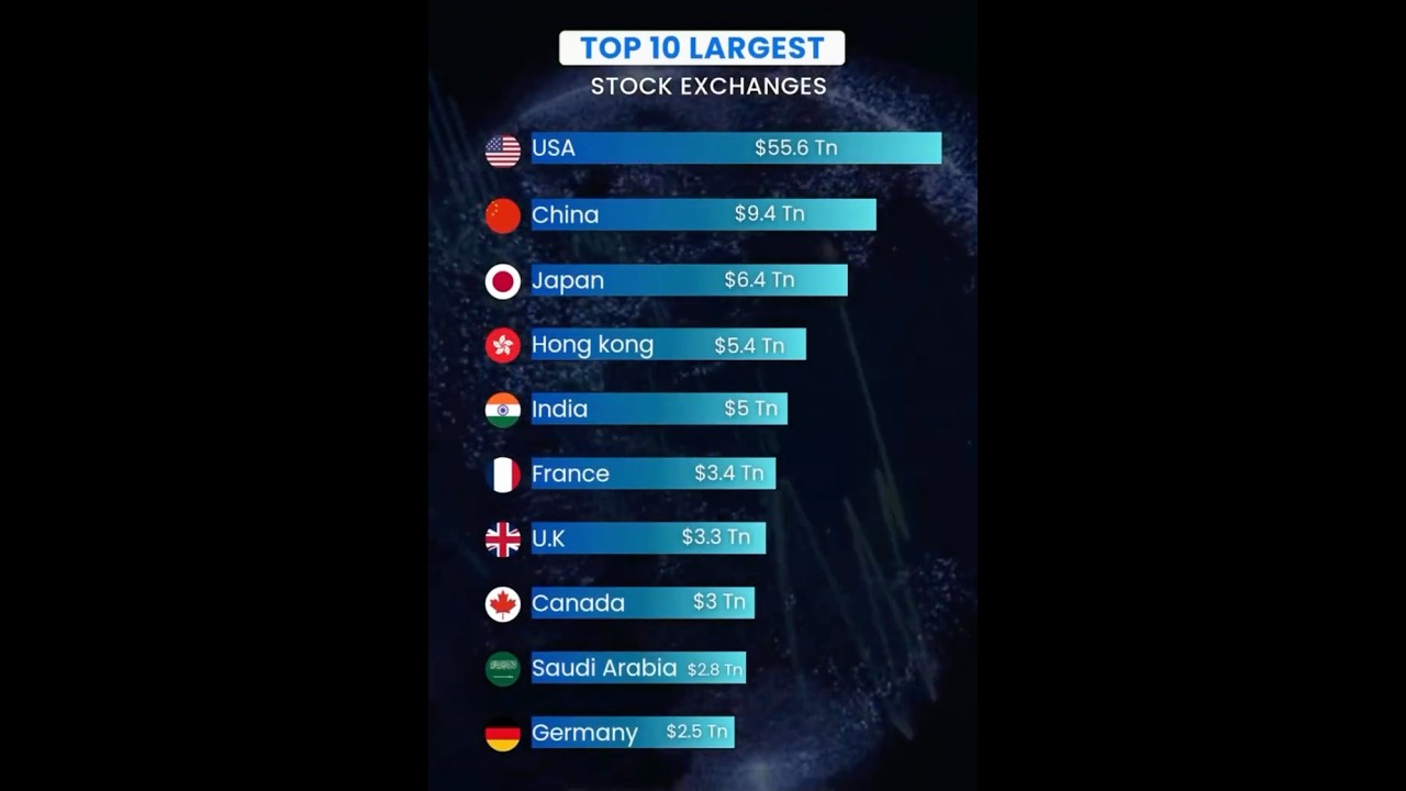 THE LARGEST STOCK EXCHANGES IN THE WORLD