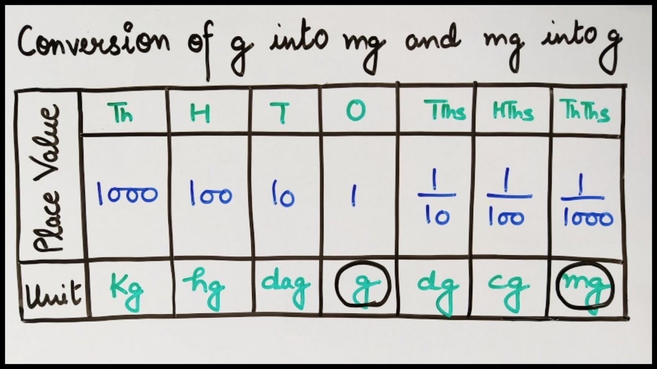 Mg To Gm Conversion Chart