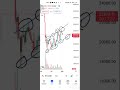 #Bitcoin Latest Update|| Today Crypto Market Update