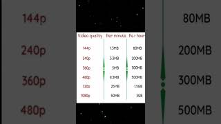 Data consumption on YouTube in various video quality