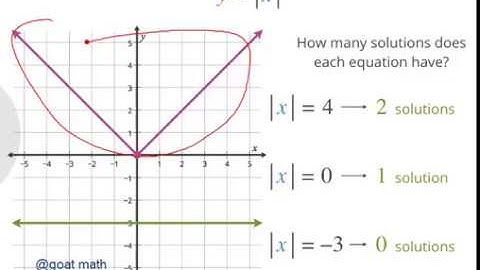 Algebra I – Lines - Solving for intersections | Graphing absolute value
