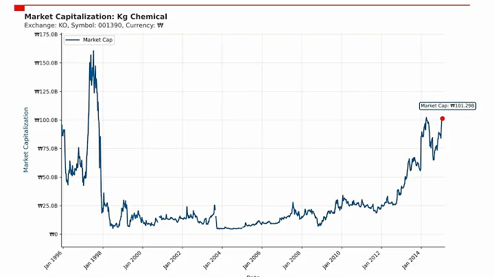 Kg Chemical Market Capitalization