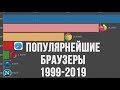 САМЫЕ ПОПУЛЯРНЫЕ БРАУЗЕРЫ В ИСТОРИИ 1999-2019