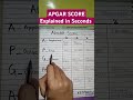 Apgar Score #pediatrics #easyexplaination
